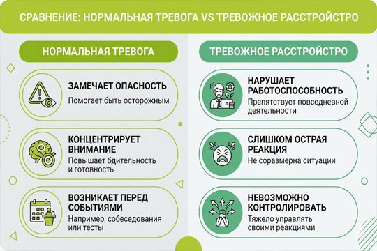 Инфографика, сравнивающая симптомы и последствия нормальной тревоги и тревожного расстройства