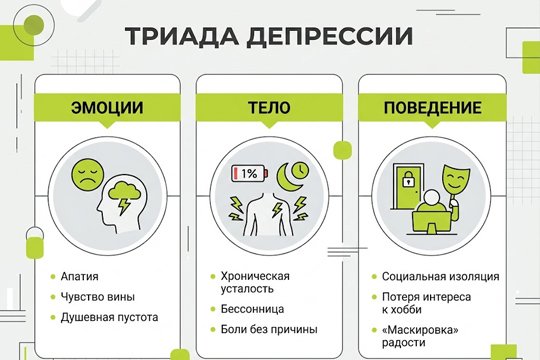Инфографика Триада депрессии, иллюстрирующая эмоциональные, физические и поведенческие симптомы